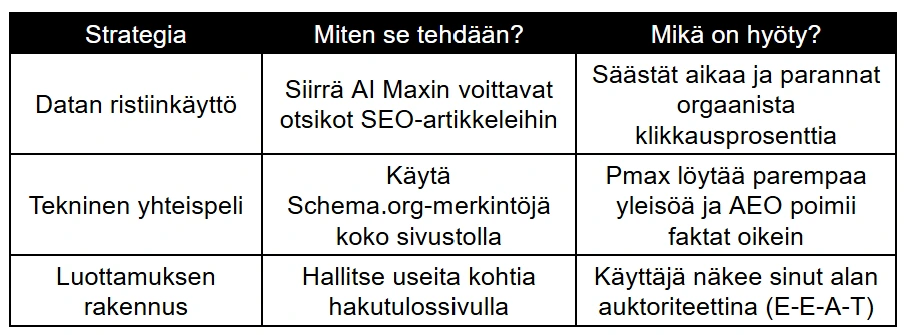 Synergiahyödyt käytännössä taulukko