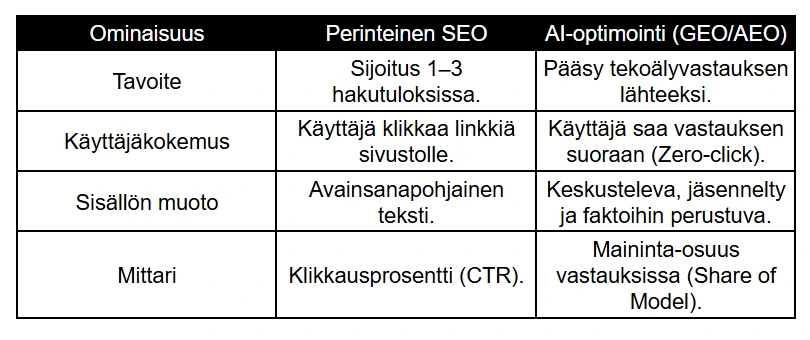 Miten AI-optimointi eroaa perinteisestä SEO:sta taulukko Miten AI-optimointi eroaa perinteisestä SEO:sta taulukko