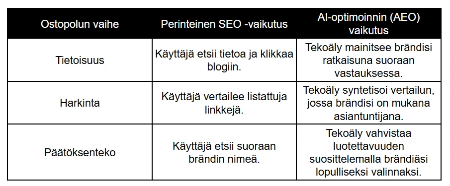 AI-optimoinnin vaikutus ostopolkuun (2026) AI-optimoinnin vaikutus ostopolkuun (2026)