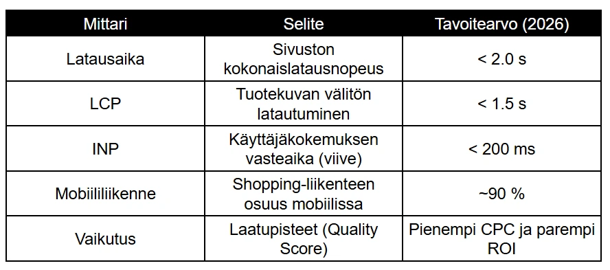 Teknisen suorituskyvyn tavoitearvot (2026)