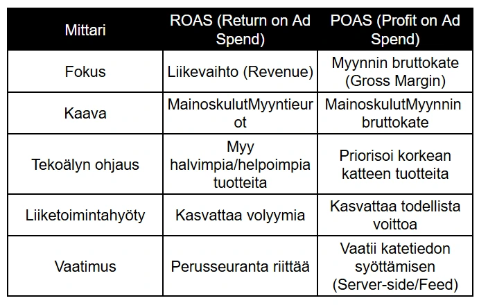 ROAS vs. POAS
