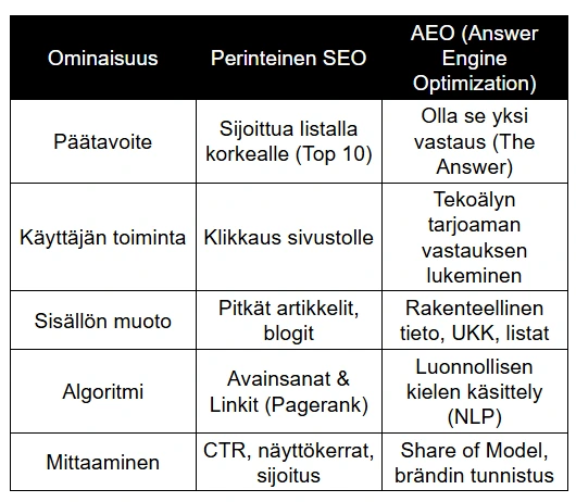 Taulukko vertailee perinteistä SEO-optimointia ja AEO-optimointia (Answer Engine Optimization). Vertailussa käydään läpi päätavoite, käyttäjän toiminta, sisällön muoto, algoritmit ja mittaaminen. SEO keskittyy sijoituksiin ja klikkauksiin, kun taas AEO tähtää olemaan tekoälyn antama yksittäinen vastaus.