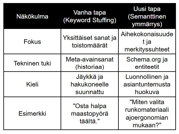 Vertailutaulukko hakukoneoptimoinnin (SEO) kehityksestä: Vanha tapa (Keyword Stuffing) vs. Uusi tapa (Semanttinen ymmärrys). Taulukko kuvaa siirtymää yksittäisistä avainsanoista kohti aihekokonaisuuksia, entiteettejä ja luonnollista asiantuntijakieltä. Vertailutaulukko hakukoneoptimoinnin (SEO) kehityksestä: Vanha tapa (Keyword Stuffing) vs. Uusi tapa (Semanttinen ymmärrys). Taulukko kuvaa siirtymää yksittäisistä avainsanoista kohti aihekokonaisuuksia, entiteettejä ja luonnollista asiantuntijakieltä.