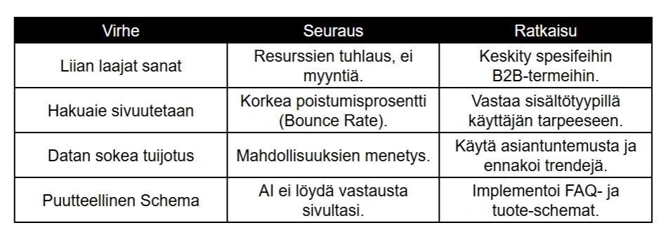 Taulukko yleisistä SEO-virheistä, niiden seurauksista ja ratkaisuista. Käsiteltävät aiheet: hakusanavalinta, hakuaie (search intent), datan analysointi ja Schema-merkinnät.
