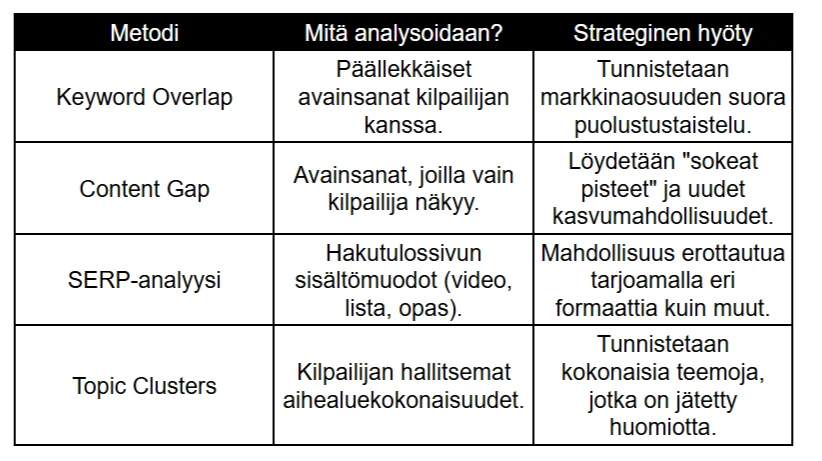 Taulukko kilpailija-analyysin SEO- ja AEO-metodeista: Keyword Overlap, Content Gap, SERP-analyysi ja Topic Clusters sekä niiden strategiset hyödyt markkinointistrategiassa.