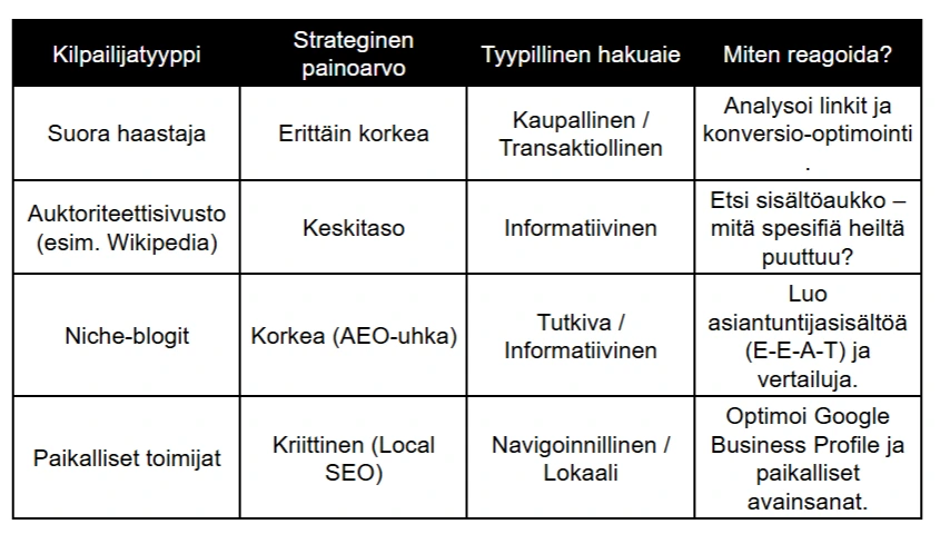 Vertailutaulukko kilpailijatyypeistä ja niiden analysoinnista SEO-strategiassa. Taulukko esittelee neljä kategoriaa: suorat haastajat, auktoriteettisivustot, niche-blogit ja paikalliset toimijat. Sarakkeissa eritellään strateginen painoarvo, tyypillinen hakuaie (kuten kaupallinen, informatiivinen tai lokaali) sekä suositellut jatkotoimenpiteet, kuten konversio-optimointi, sisältöaukkojen analysointi, E-E-A-T-sisällön tuottaminen ja Google Business Profilen optimointi.