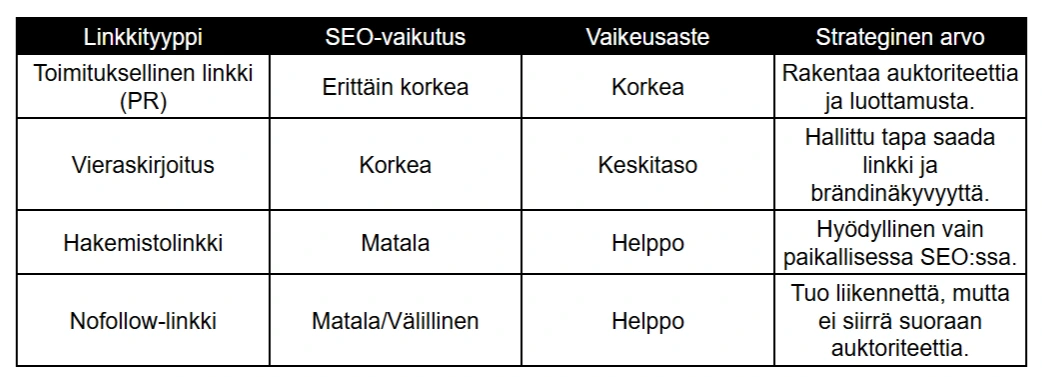 Vertailutaulukko linkkityypeistä ja niiden SEO-vaikutuksesta: toimitukselliset linkit, vieraskirjoitukset, hakemistolinkit ja nofollow-linkit.