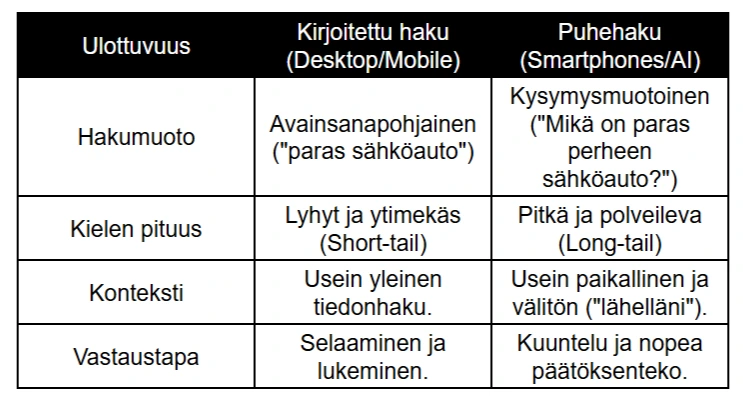 Vertailutaulukko kirjoitetun haun ja puhehaun eroista SEO-näkökulmasta: avainsanapohjainen haku vs. kysymysmuotoinen haku, short-tail vs. long-tail. Vertailutaulukko kirjoitetun haun ja puhehaun eroista SEO-näkökulmasta: avainsanapohjainen haku vs. kysymysmuotoinen haku, short-tail vs. long-tail.