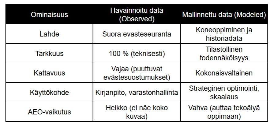 Vertailutaulukko havainnoidun (Observed) ja mallinnetun (Modeled) datan eroista. Taulukossa verrataan lähteitä, tarkkuutta, kattavuutta, käyttökohteita ja AEO-vaikutusta digitaalisessa markkinoinnissa.