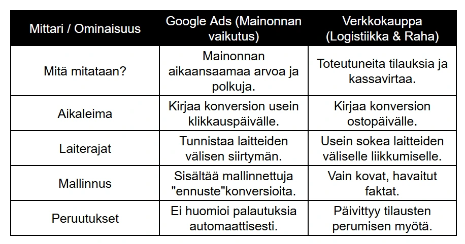 Vertailutaulukko Google Ads -mainonnan ja verkkokaupan järjestelmien välisistä eroista datan mittaamisessa, kuten aikaleimoissa, laiterajoissa ja peruutuksissa.