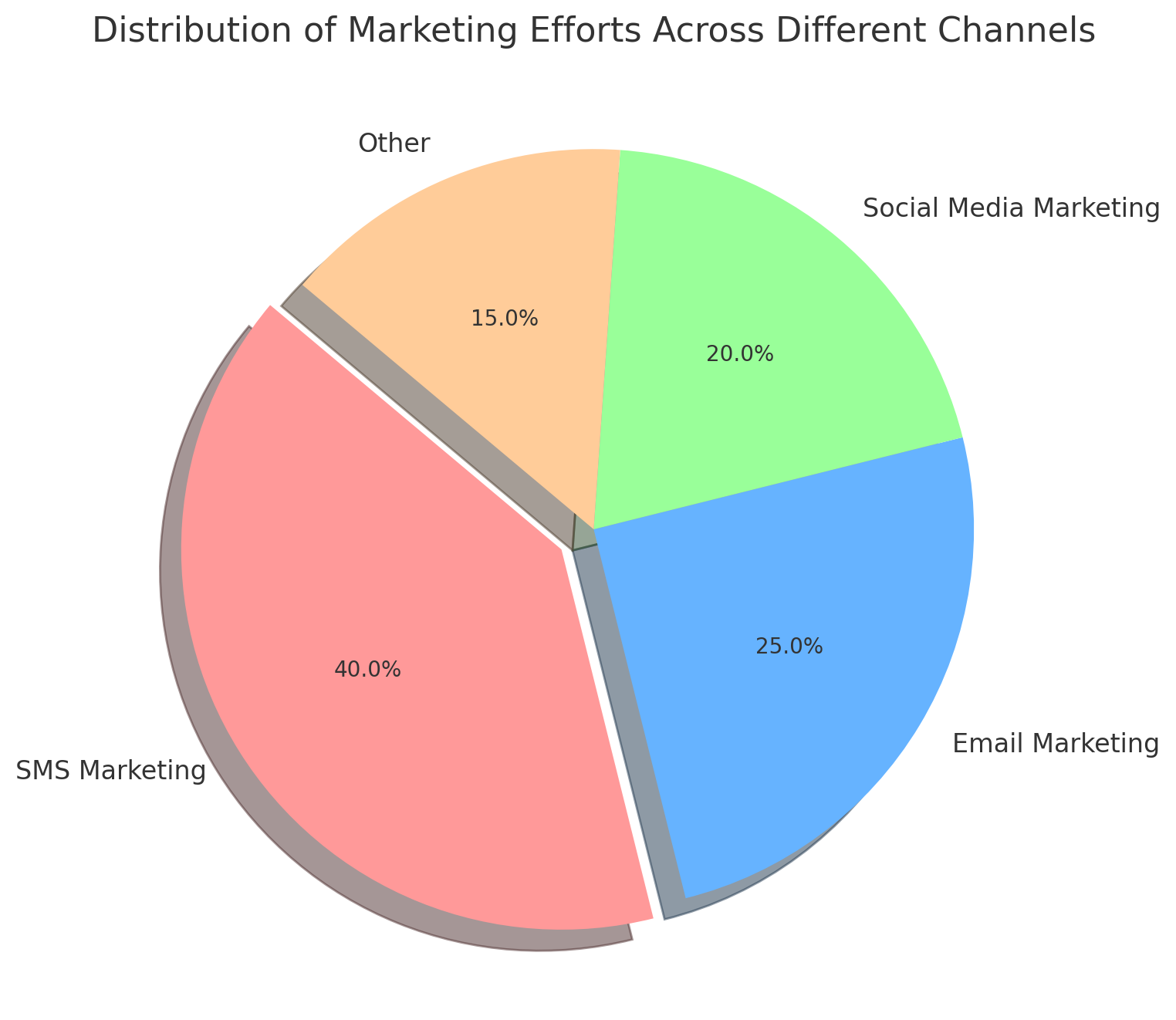 Distribution of Marketing Efforts Across Different Channels: SMS Marketing at 40%, Email Marketing at 25%, Social Media Marketing at 20%, and Other channels at 15%.