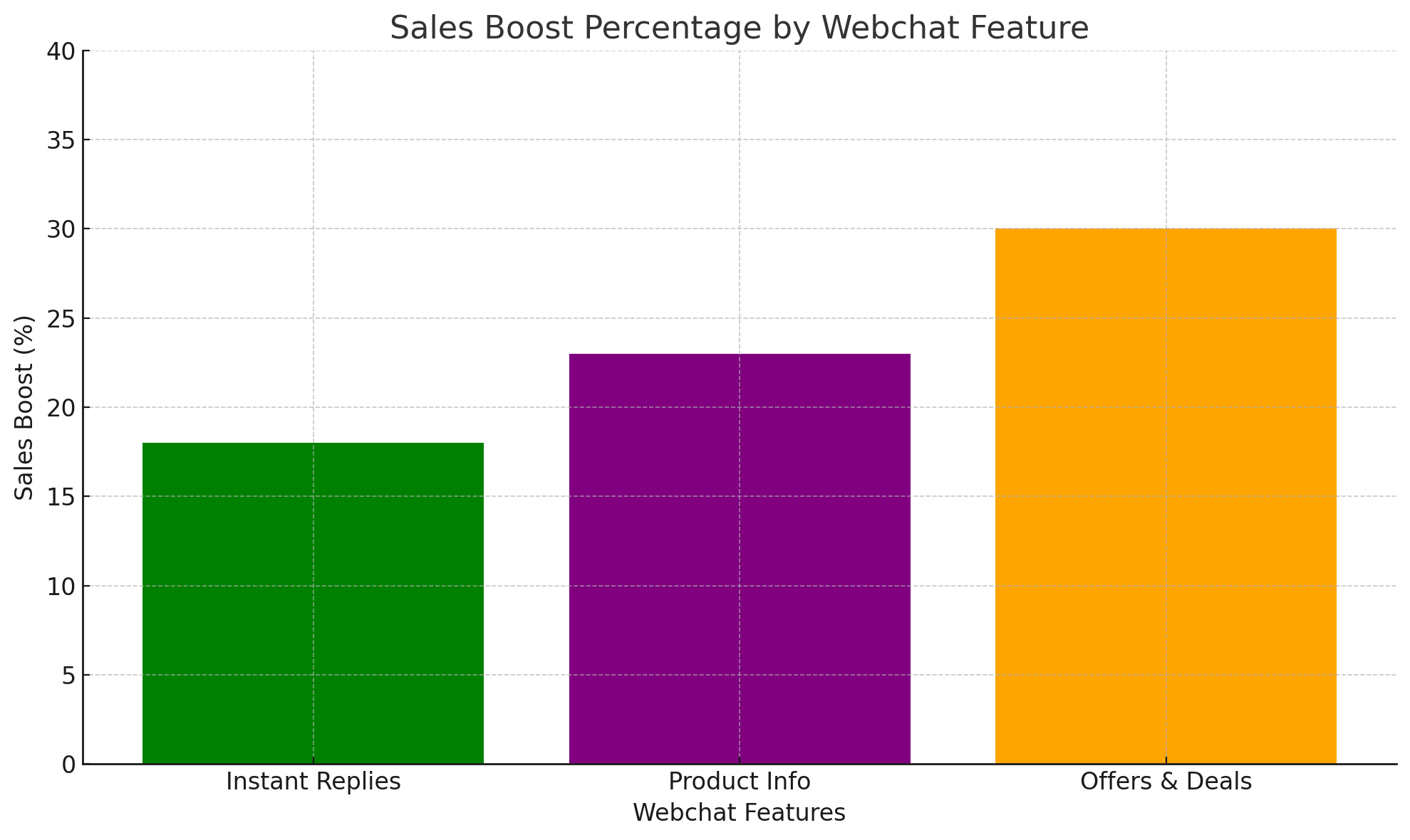 Bar chart illustrating the sales boost percentages associated with different webchat features: Instant Replies, Product Info, and Offers & Deals.