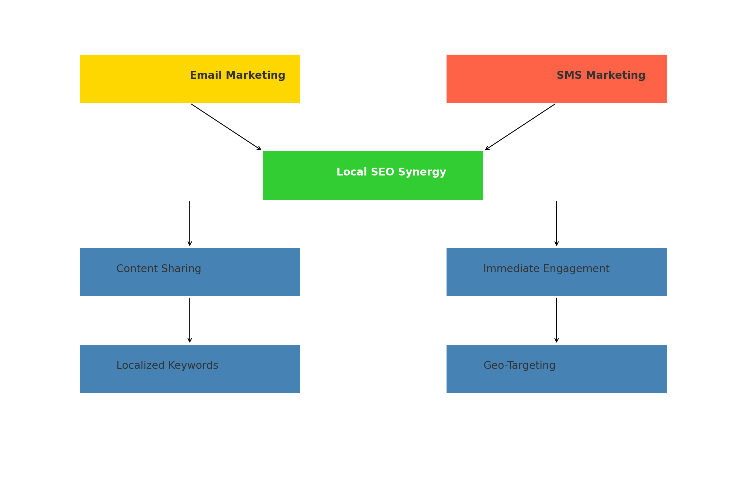 Flow chart illustrating the synergy between Email and SMS marketing for Local SEO optimization. It highlights the contributions of content sharing, localized keywords from email marketing, and immediate engagement, geo-targeting from SMS marketing towards enhancing Local SEO.