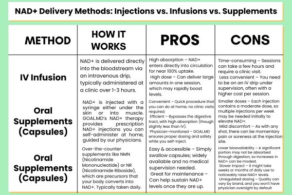 NAD+ Delivery Methods: Injections vs. Infusions vs. Supplements