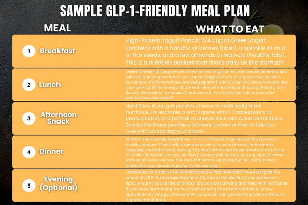 Balanced daily meal plan for GLP-1 users featuring high-protein, fiber-rich foods and portion guidance for semaglutide or tirzepatide weight loss support