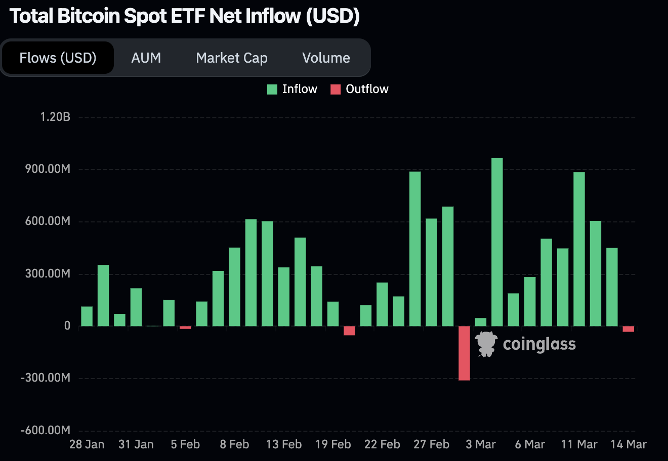 BTC ETF Netflows