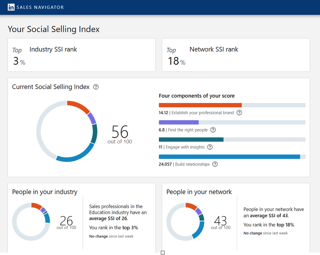 LinkedIn SSI Ranking with graphs and charts LinkedIn SSI Ranking with graphs and charts