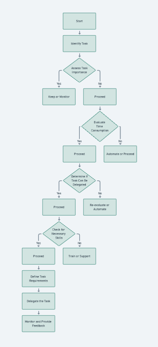 Task Flowchart