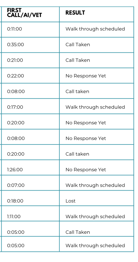 Lead Response Time