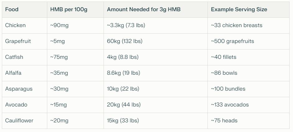 Your body converts only about 5% of the leucine you eat into HMB. To reach 3 grams of HMB, you’d need around 60 grams of leucine, which is nearly impossible through food alone. Here’s what that looks like in real terms Your body converts only about 5% of the leucine you eat into HMB. To reach 3 grams of HMB, you’d need around 60 grams of leucine, which is nearly impossible through food alone. Here’s what that looks like in real terms