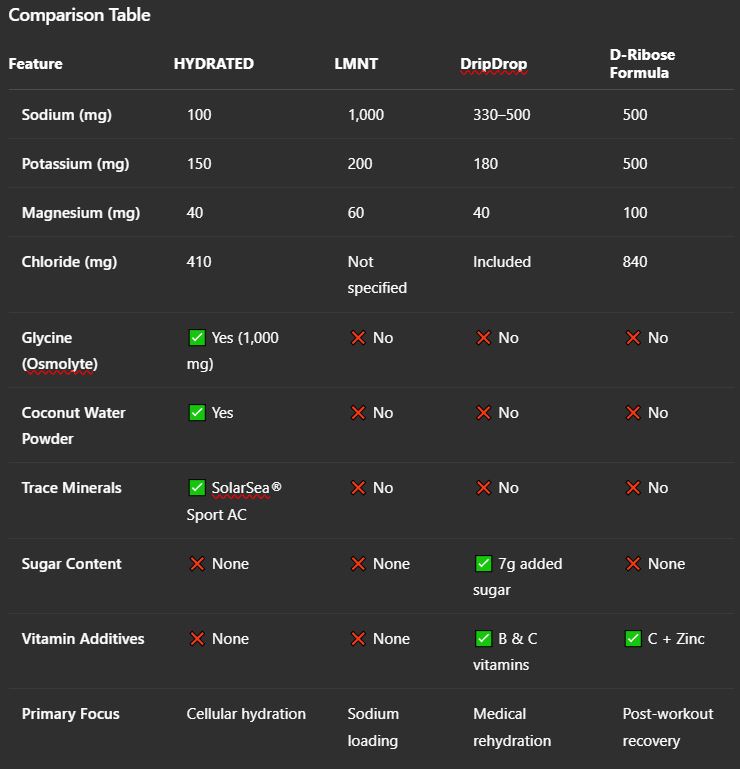 Hydration Comparison