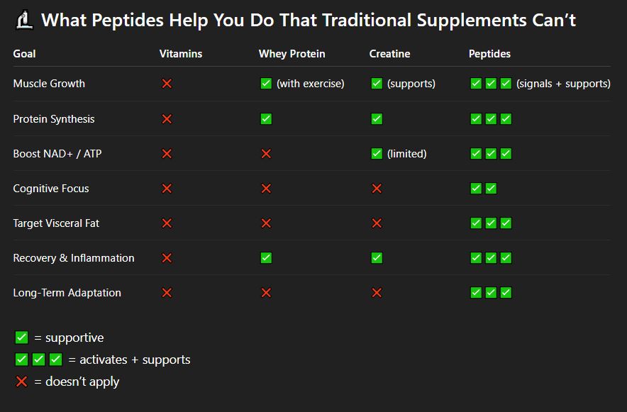 What Peptides Help You Do That Traditional Supplements Can’t