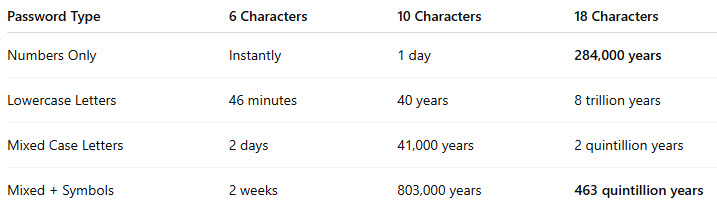 Table showing password crack times Table showing password crack times