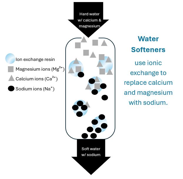Diagram showing the ionic exchange of calcium and magnesium for sodium in a water softener Diagram showing the ionic exchange of calcium and magnesium for sodium in a water softener