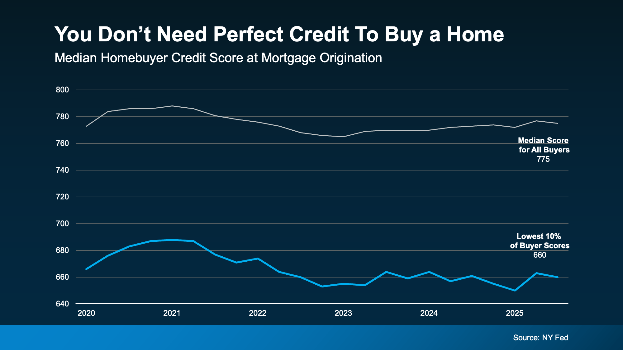 You-Don-t-Need-Perfect-Credit-To-Buy-a-Home