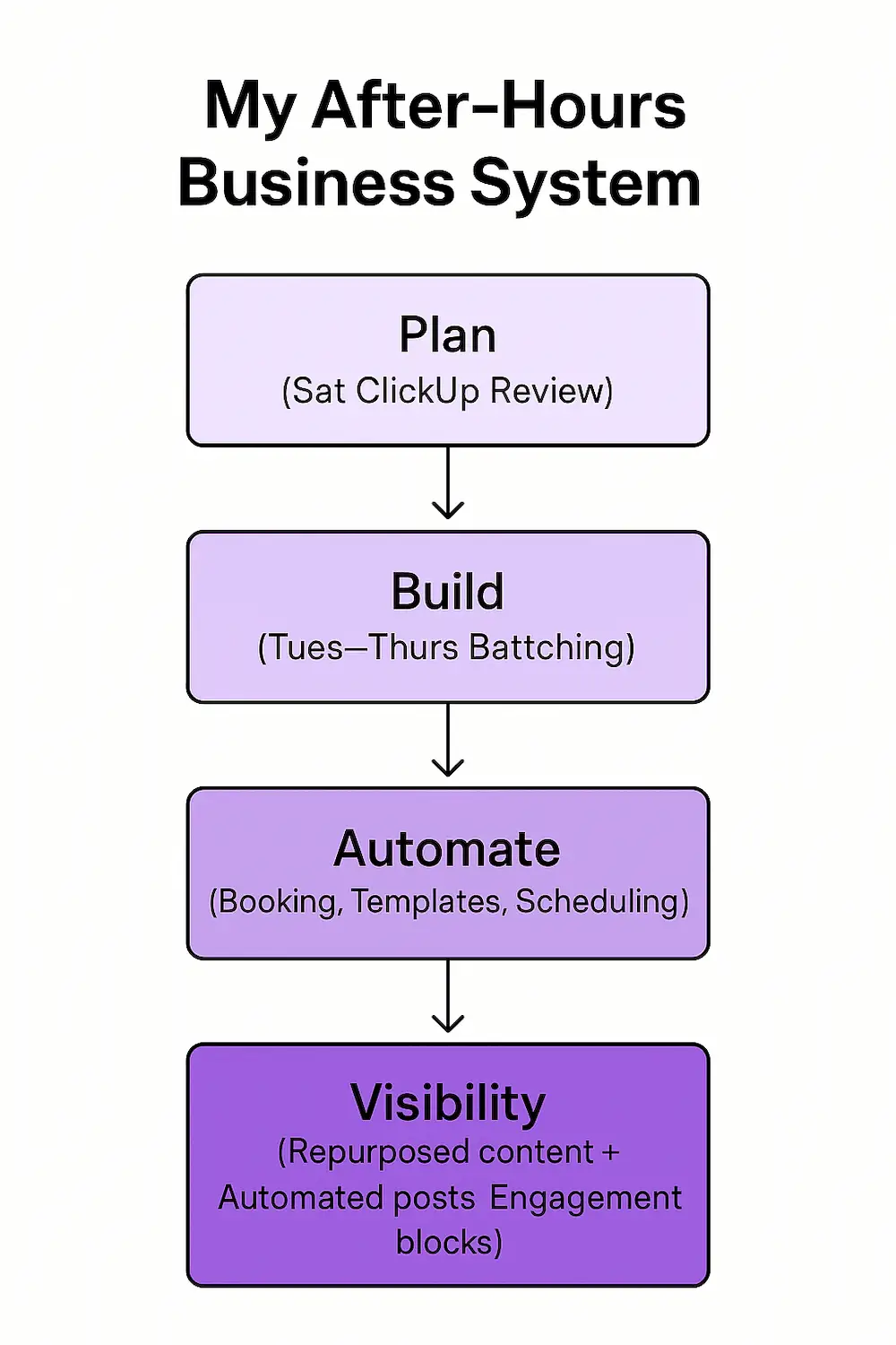 After-hours business system flowchart showing planning, batching, automation, tracking, and content strategy for part-time entrepreneurs in 2025 After-hours business system flowchart showing planning, batching, automation, tracking, and content strategy for part-time entrepreneurs in 2025