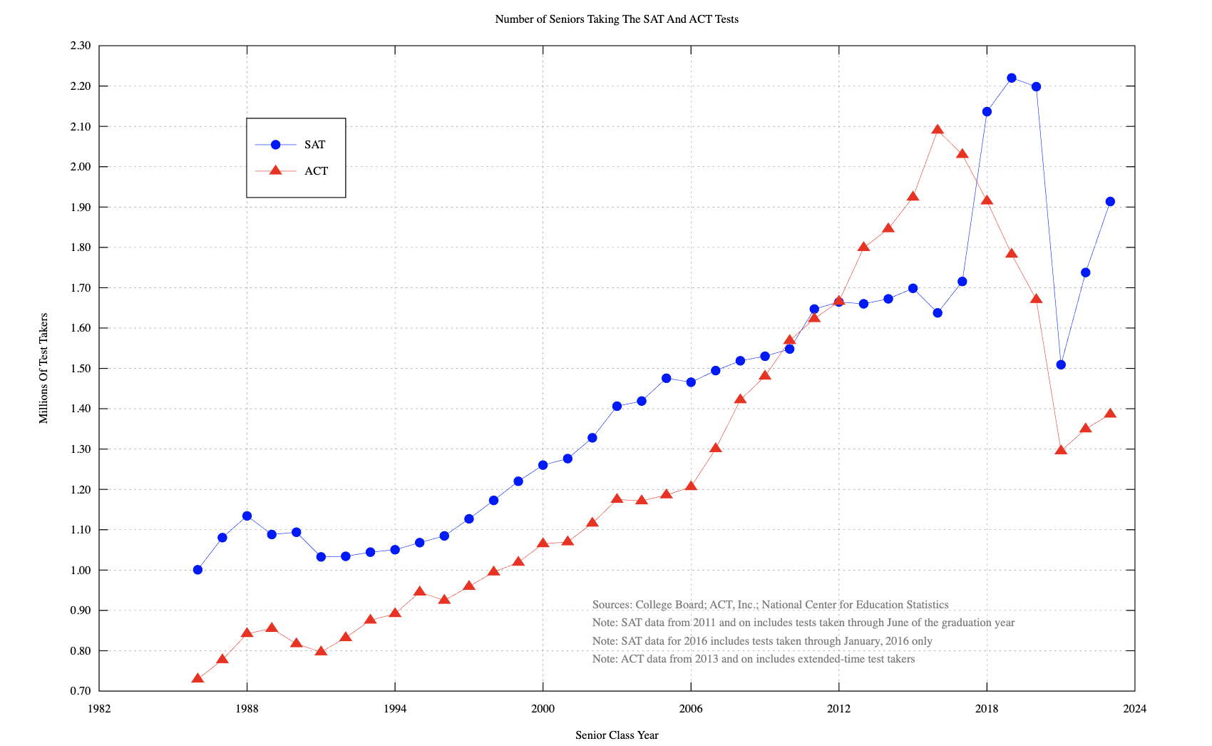 SAT vs ACT Comparison Chart SAT vs ACT Comparison Chart
