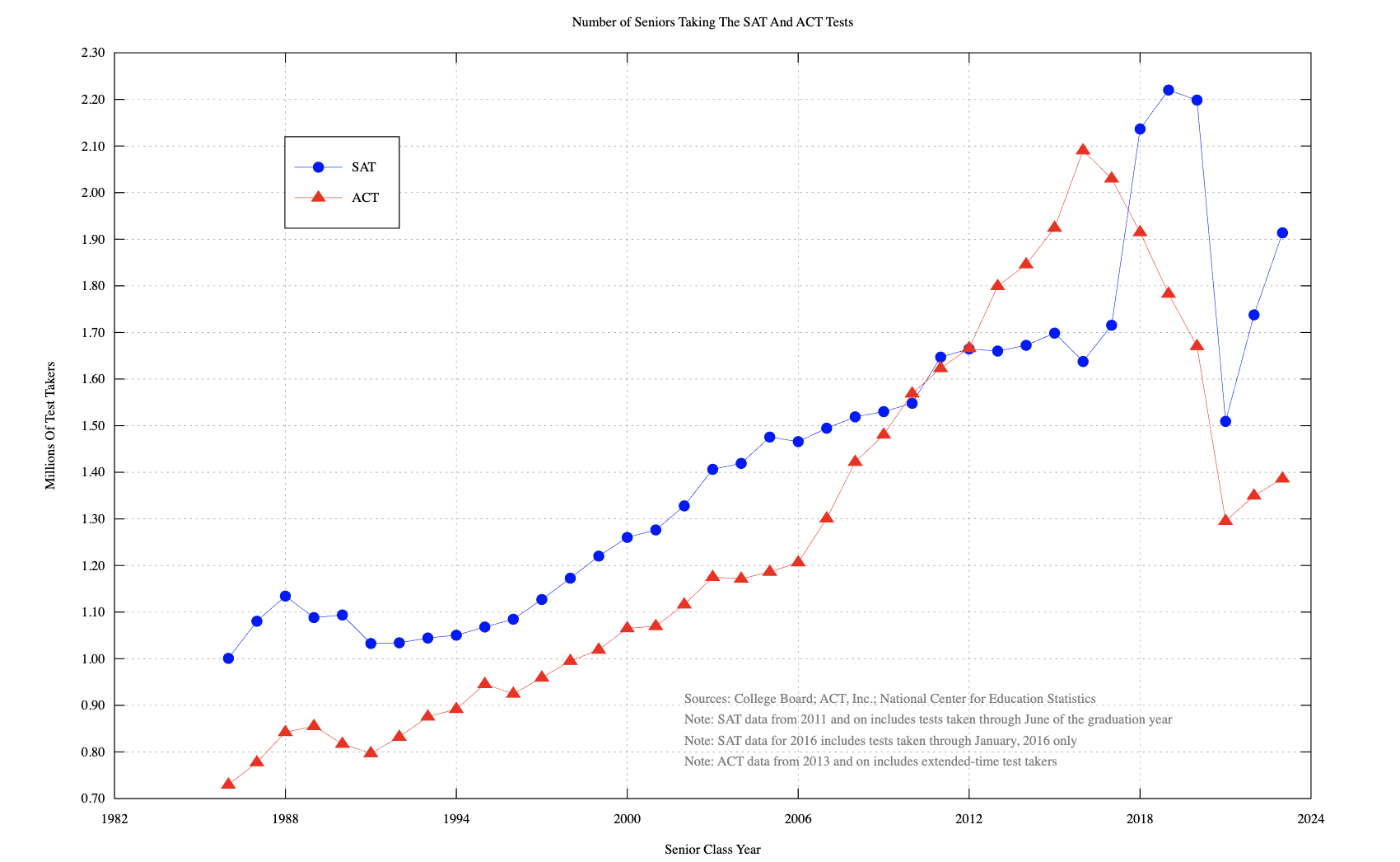 SAT vs ACT Comparison Chart