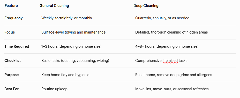 General Cleaning vs Deep Cleaning: Key Differences General Cleaning vs Deep Cleaning: Key Differences