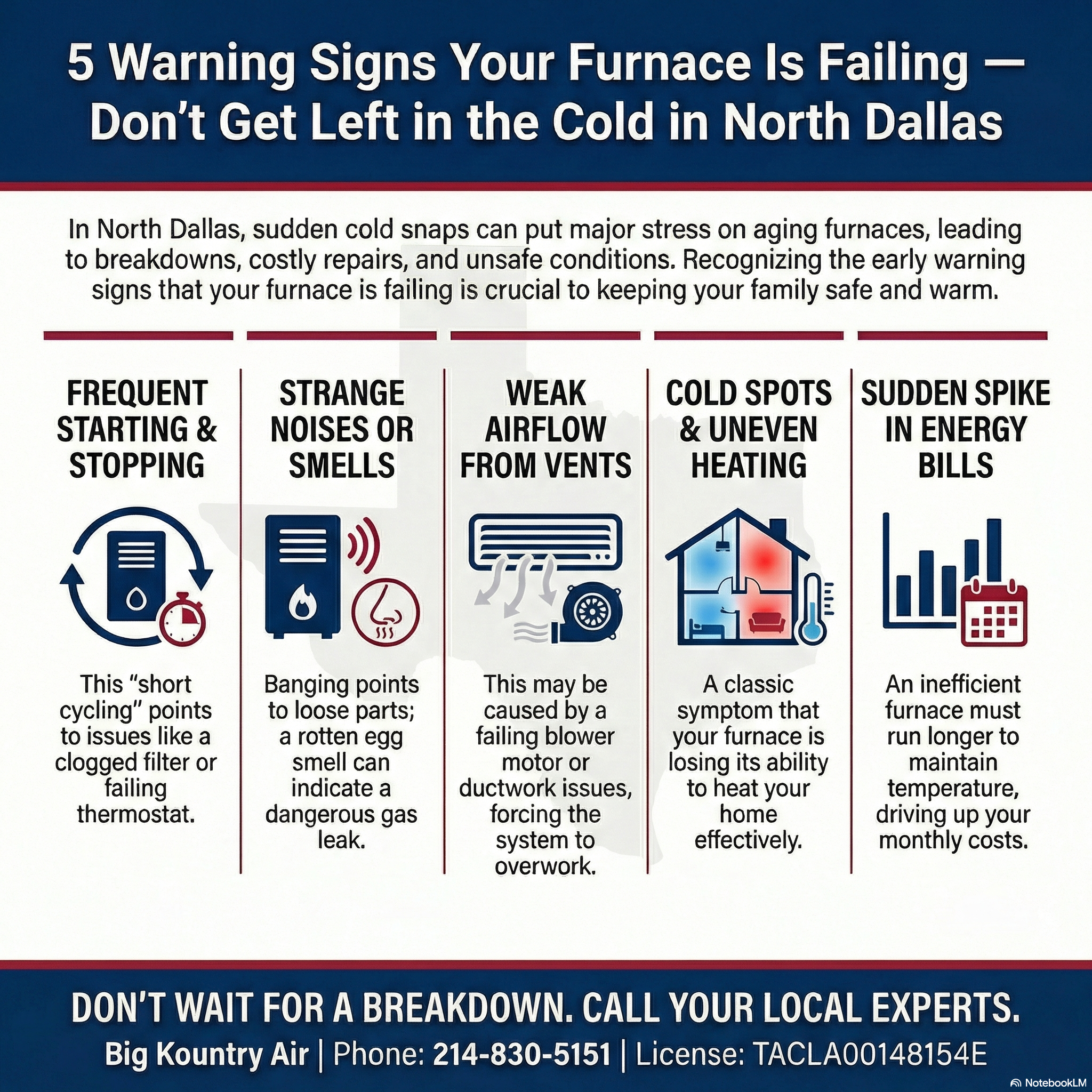 North Dallas furnace repair infographic highlighting five warning signs of a failing furnace, such as short cycling, strange smells or noises, weak airflow, uneven heating, and rising energy bills.