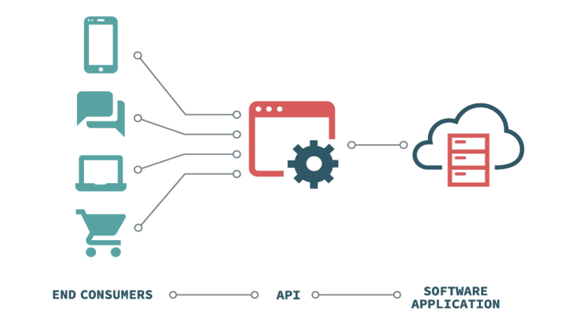 Funcionamiento de una API