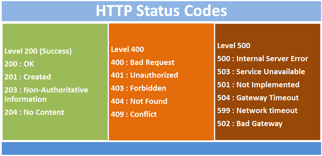 Códigos de estado HTTP