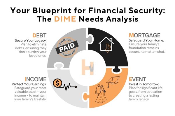 DIME method for calculating mortgage insurance needs in Canada. DIME method for calculating mortgage insurance needs in Canada.