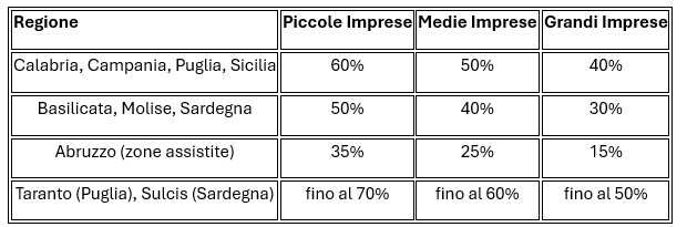 Tabella con percentuali risparmio regione per regione grazie alla Zes Unica Tabella con percentuali risparmio regione per regione grazie alla Zes Unica