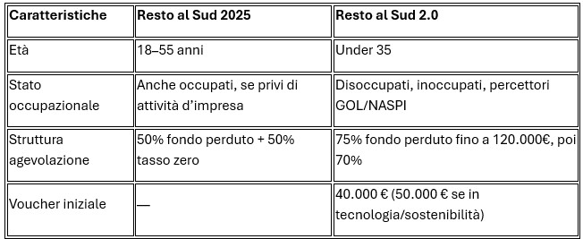 Schema Resto al Sud 2.0 Schema Resto al Sud 2.0