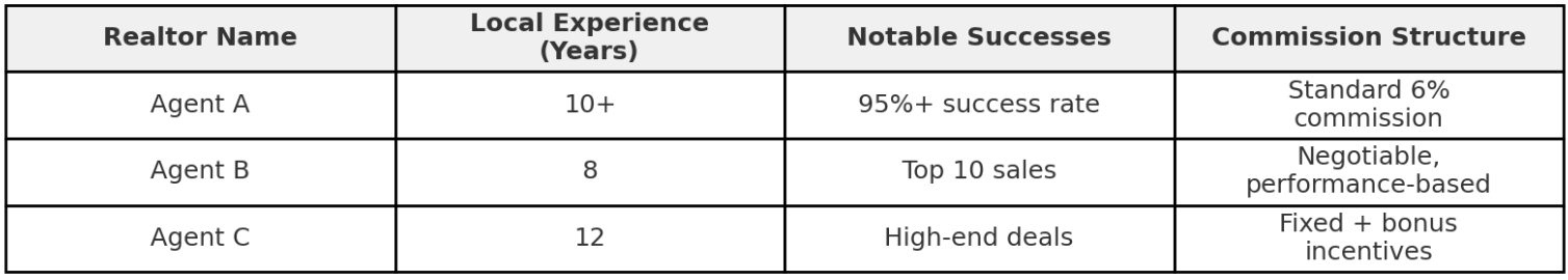 A comparison table showing three real estate agents and their qualifications, including years of local experience, notable successes, and commission structures. The header row is bolded for clarity. A comparison table showing three real estate agents and their qualifications, including years of local experience, notable successes, and commission structures. The header row is bolded for clarity.