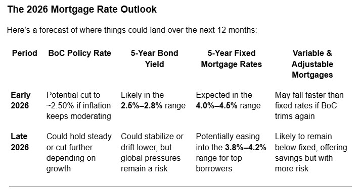 How Bond Yields and the Bank of Canada Shape Mortgage Rates