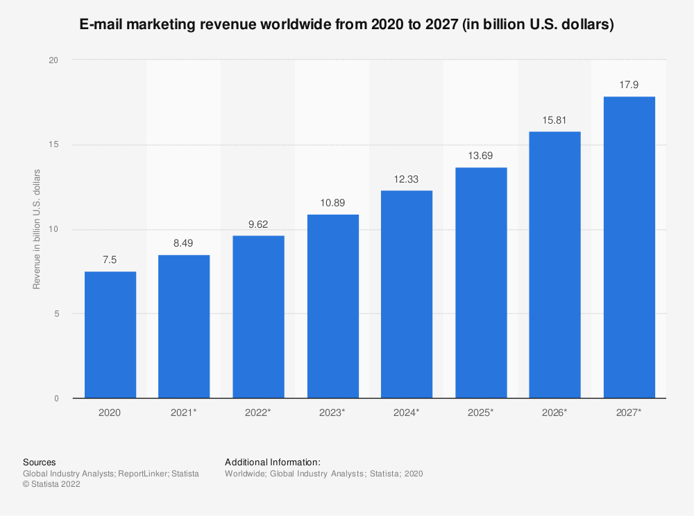 Email marketing revenue worldwide