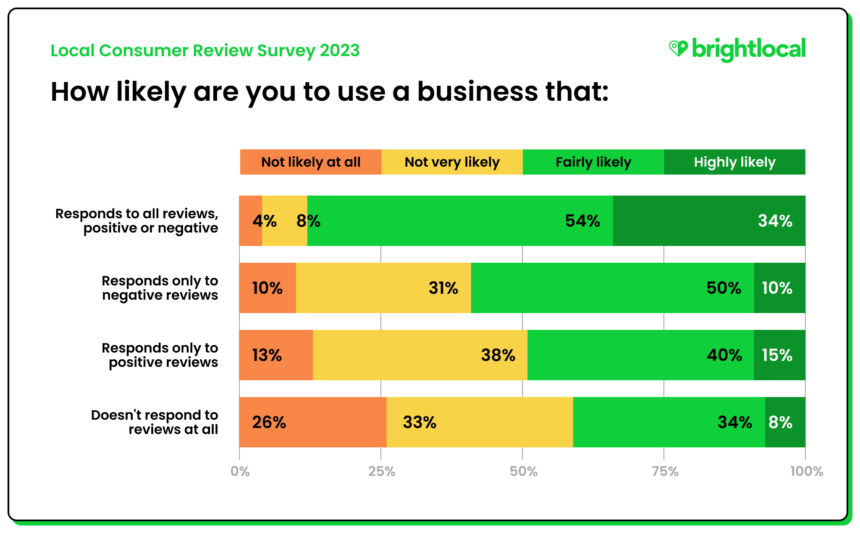 Local Consumer Review 2023 by BrightLocal (Review Response Survey)