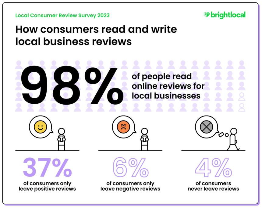 Local Consumer Review Survey 2023 - BrightLocal