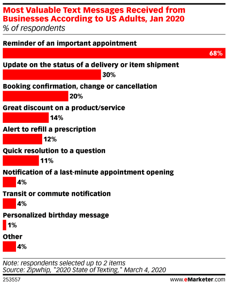 Stats from Hootsuite about the most valuable text messages received from businesses