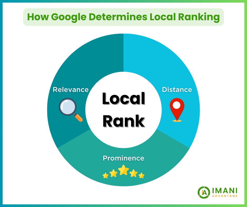 How Google determines local ranking