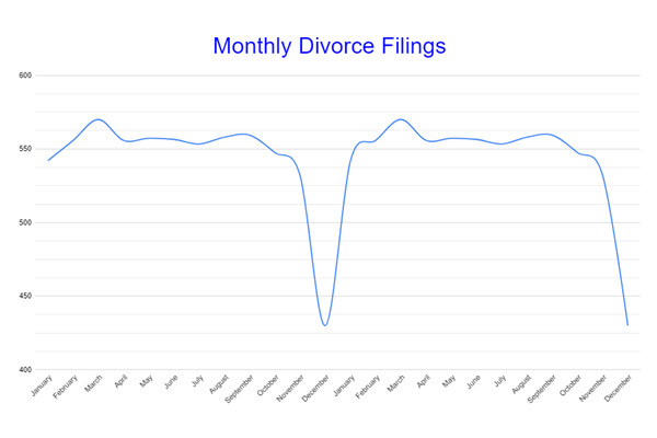 ACTUAL divorce filings from month to month