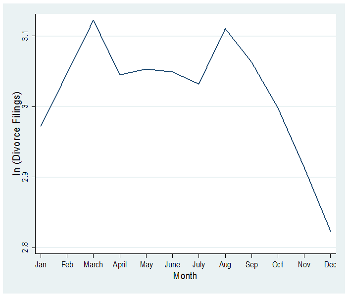 Divorce Filings by Month in Washington State