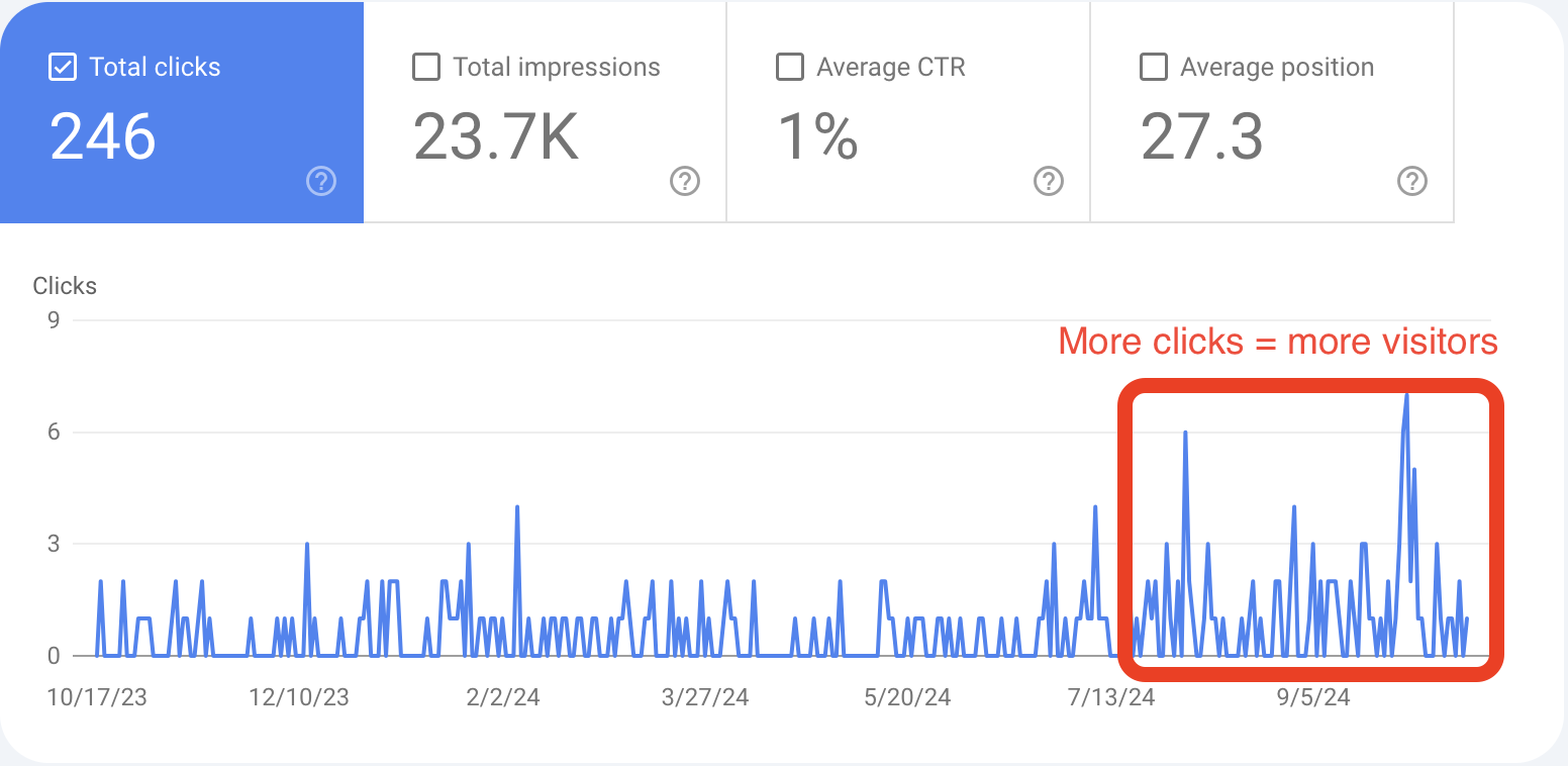 Google Search Console of clicks increased after going live with blog articles Google Search Console of clicks increased after going live with blog articles