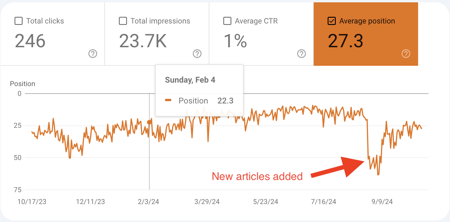 Google Search Console of rankings taking a hit after articles released but increases over time Google Search Console of rankings taking a hit after articles released but increases over time